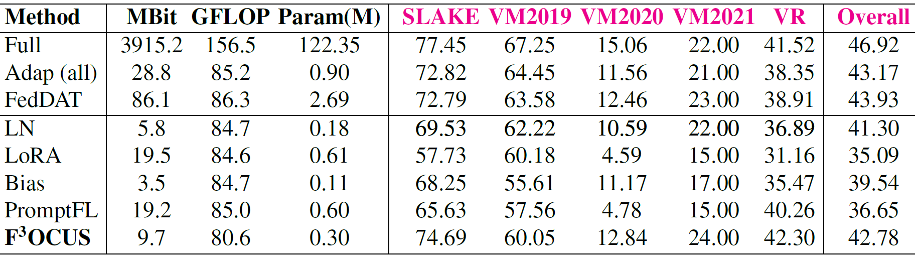 Performance Table