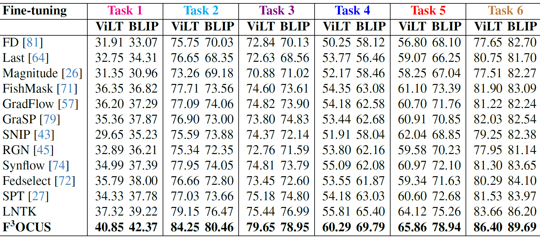 Performance Table